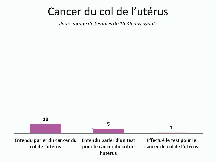 Cancer du col de l’utérus Pourcentage de femmes de 15 -49 ans ayant :