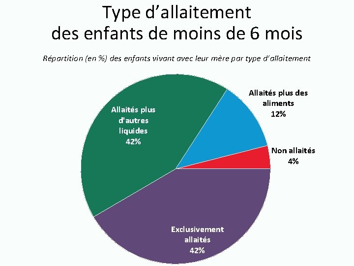 Type d’allaitement des enfants de moins de 6 mois Répartition (en %) des enfants