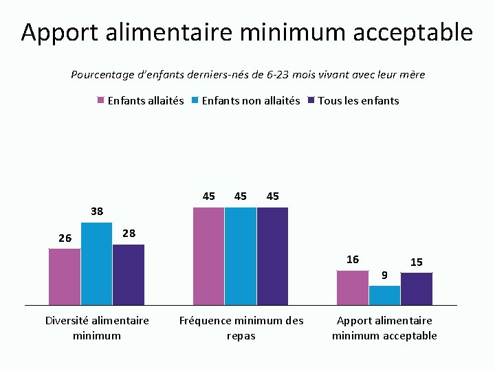 Apport alimentaire minimum acceptable Pourcentage d’enfants derniers-nés de 6 -23 mois vivant avec leur