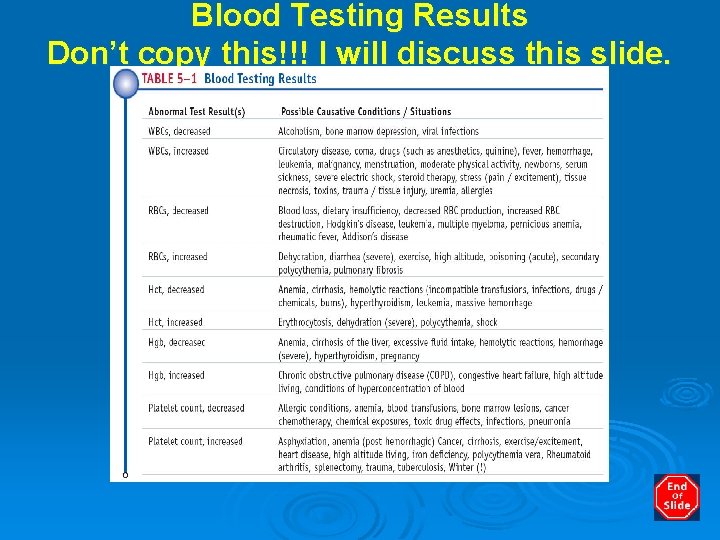 Blood Testing Results Don’t copy this!!! I will discuss this slide. 