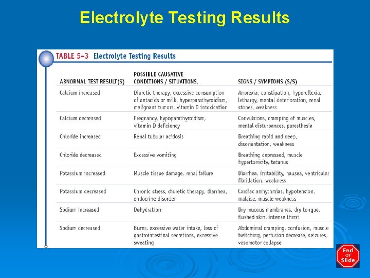 Electrolyte Testing Results 