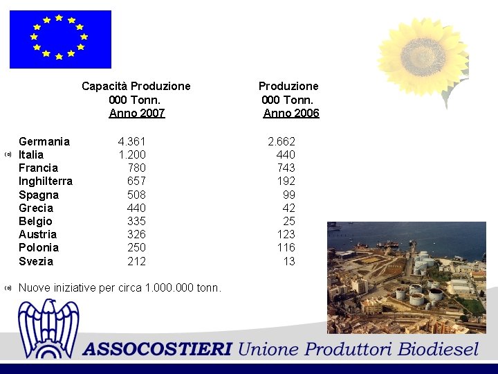 Capacità Produzione 000 Tonn. Anno 2007 (o) Germania Italia Francia Inghilterra Spagna Grecia Belgio