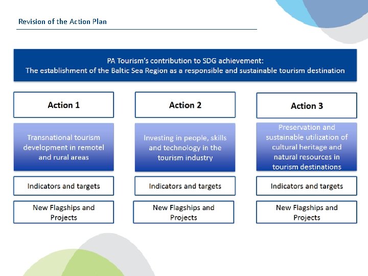 Revision of the Action Plan Definition of three new actions 