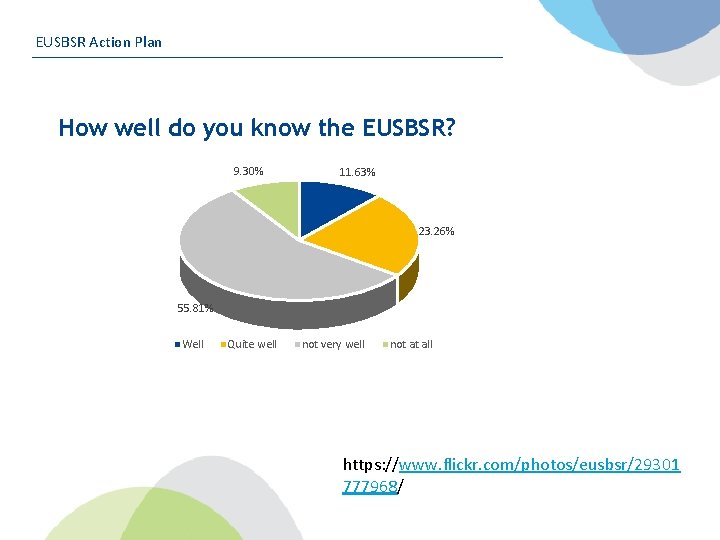 EUSBSR Action Plan How well do you know the EUSBSR? 9. 30% 11. 63%