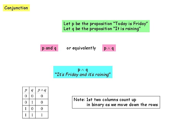 Conjunction Let p be the proposition “Today is Friday” Let q be the proposition