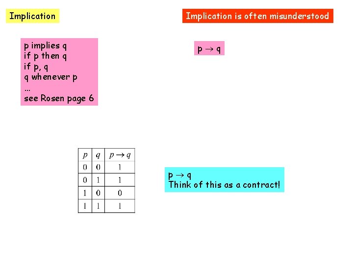 Implication p implies q if p then q if p, q q whenever p