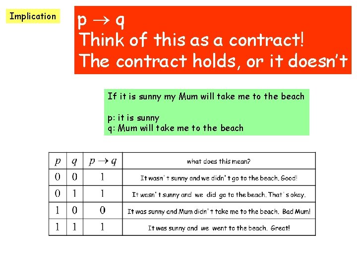 Implication p q Think of this as a contract! The contract holds, or it