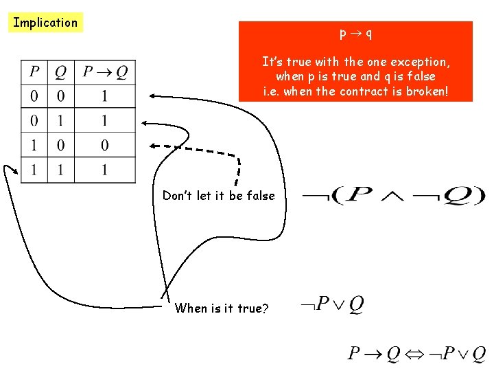 Implication p q It’s true with the one exception, when p is true and