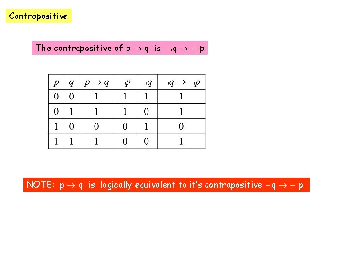 Contrapositive The contrapositive of p q is q p NOTE: p q is logically