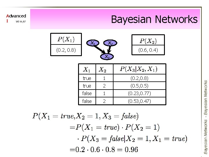 Bayesian Networks Advanced I WS 06/07 X 2 X 1 (0. 6, 0. 4)