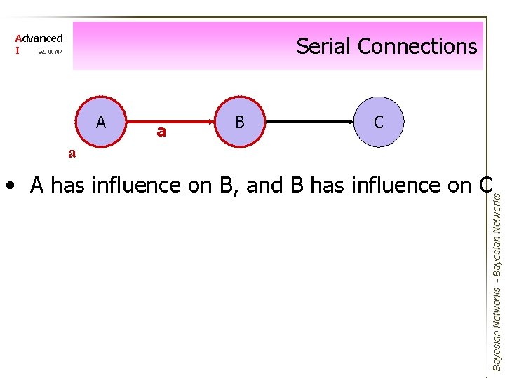 Serial Connections Advanced I WS 06/07 A a B C a Bayesian Networks -