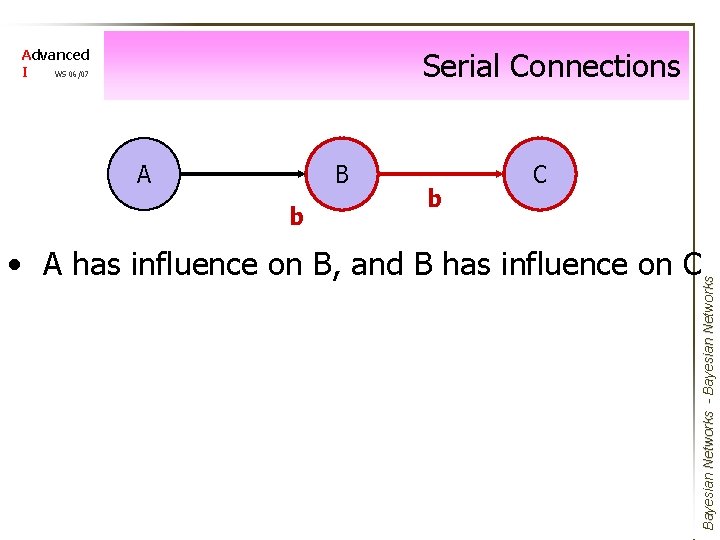 Serial Connections Advanced I WS 06/07 A B b b C Bayesian Networks -