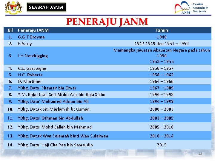 SEJARAH JANM PENERAJU JANM Bil 1. 2. Peneraju JANM G. G. T Browne E.