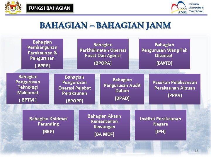 FUNGSI BAHAGIAN – BAHAGIAN JANM Bahagian Pembangunan Perakaunan & Pengurusan ( BPPP) Bahagian Pengurusan