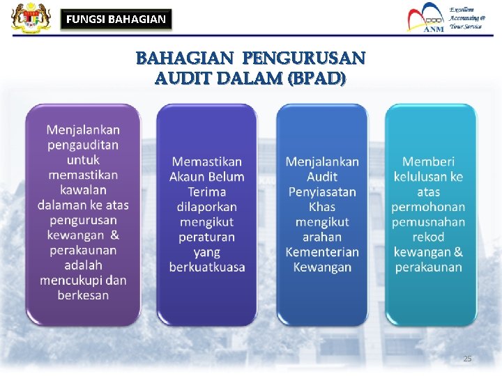 FUNGSI BAHAGIAN PENGURUSAN AUDIT DALAM (BPAD) 25 