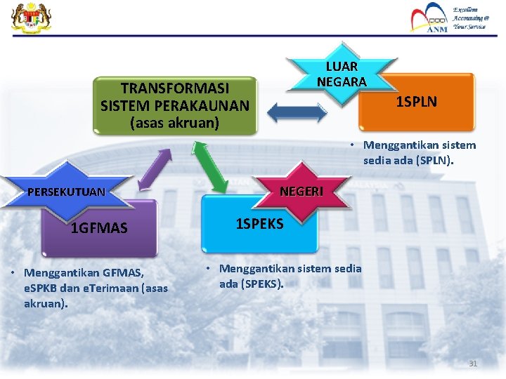 LUAR NEGARA TRANSFORMASI SISTEM PERAKAUNAN (asas akruan) 1 SPLN • Menggantikan sistem sedia ada