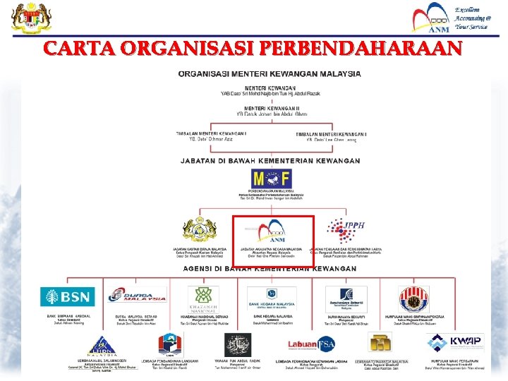 CARTA ORGANISASI PERBENDAHARAAN 7 