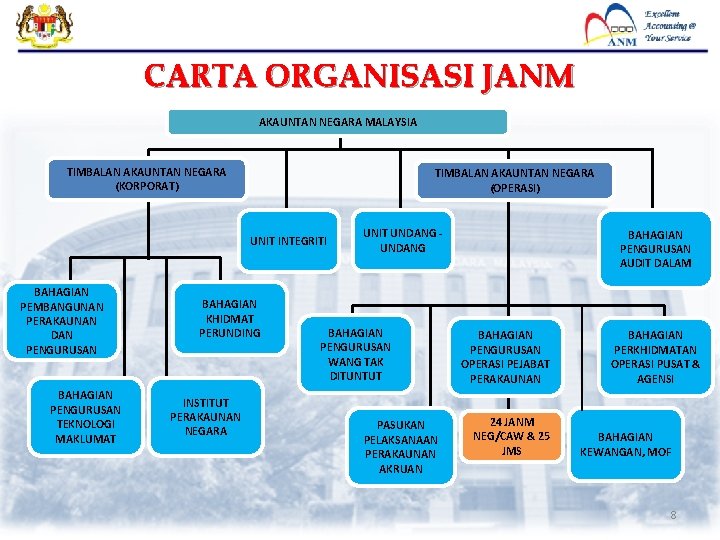 CARTA ORGANISASI JANM AKAUNTAN NEGARA MALAYSIA TIMBALAN AKAUNTAN NEGARA (KORPORAT) TIMBALAN AKAUNTAN NEGARA (OPERASI)