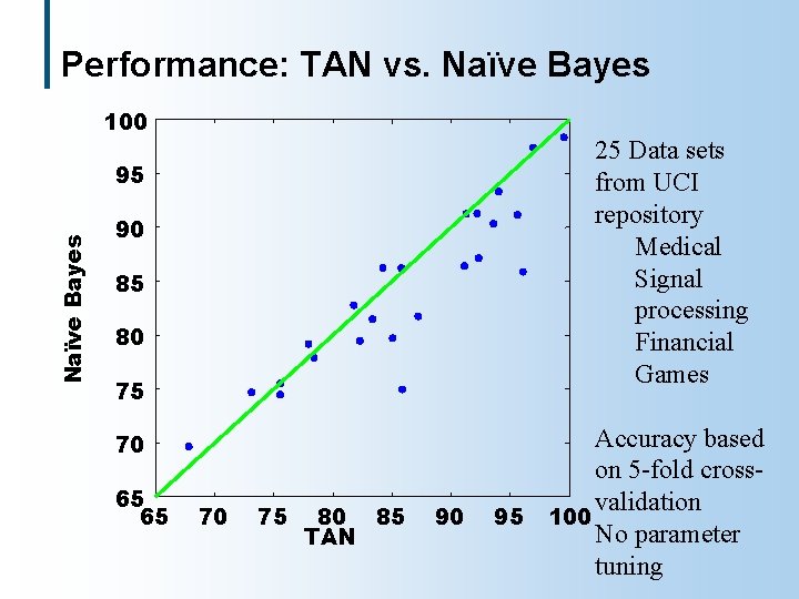 Performance: TAN vs. Naïve Bayes 100 25 Data sets from UCI repository Medical Signal
