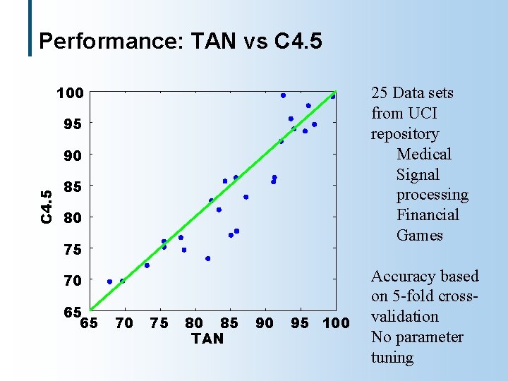 Performance: TAN vs C 4. 5 100 25 Data sets from UCI repository Medical