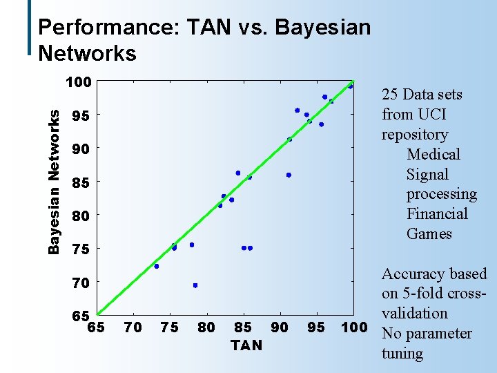 Performance: TAN vs. Bayesian Networks 100 25 Data sets from UCI repository Medical Signal