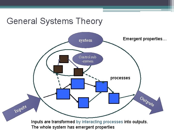 General Systems Theory system Emergent properties… Control sub -system processes Ou Inp uts tpu