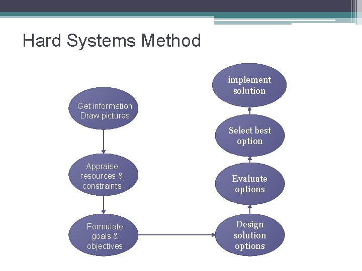 Hard Systems Method implement solution Get information Draw pictures Select best option Appraise resources