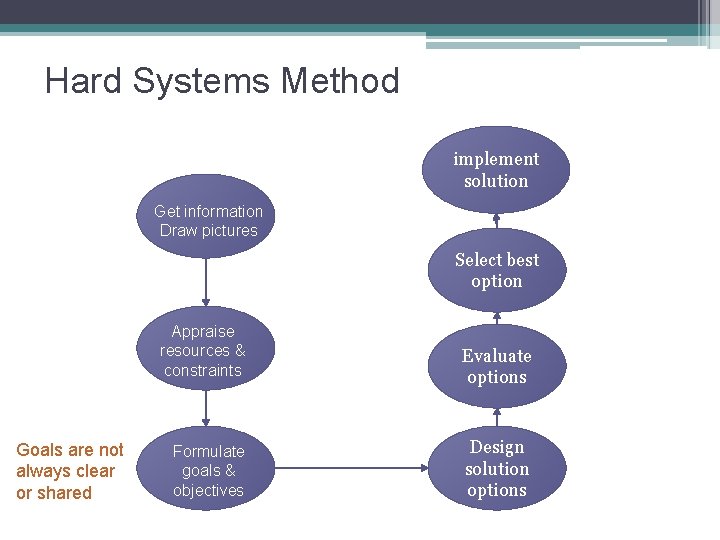 Hard Systems Method implement solution Get information Draw pictures Select best option Appraise resources