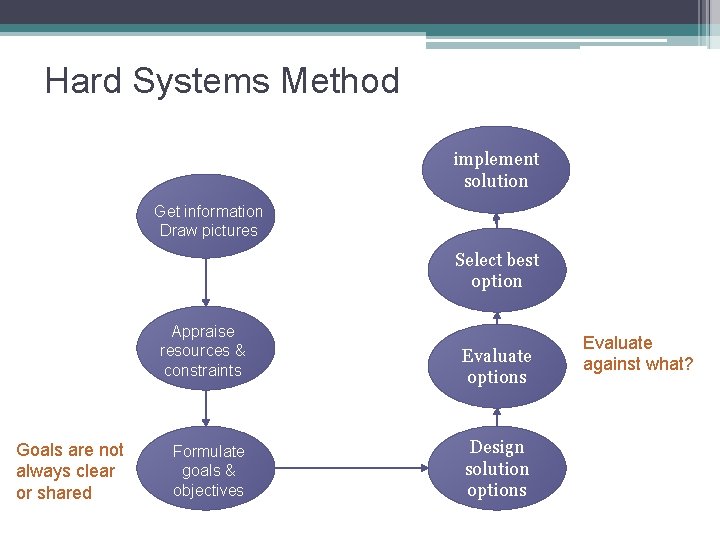 Hard Systems Method implement solution Get information Draw pictures Select best option Appraise resources