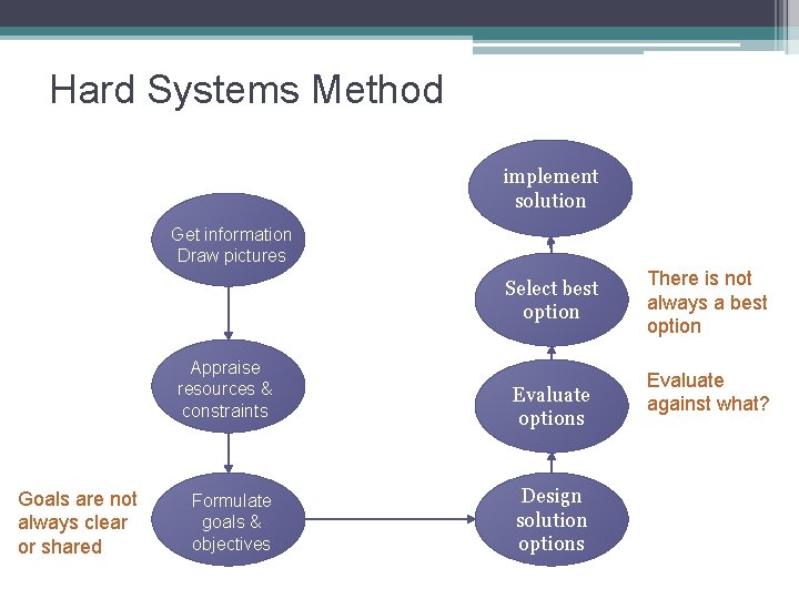 Hard Systems Method implement solution Get information Draw pictures Select best option Appraise resources