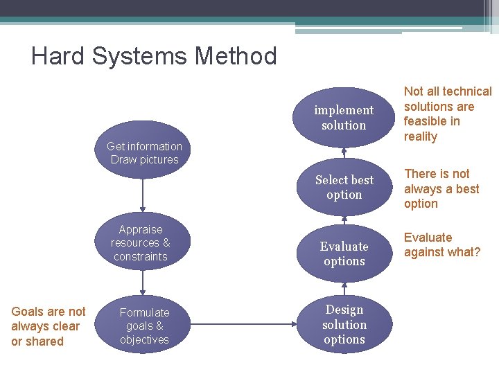 Hard Systems Method implement solution Not all technical solutions are feasible in reality Select