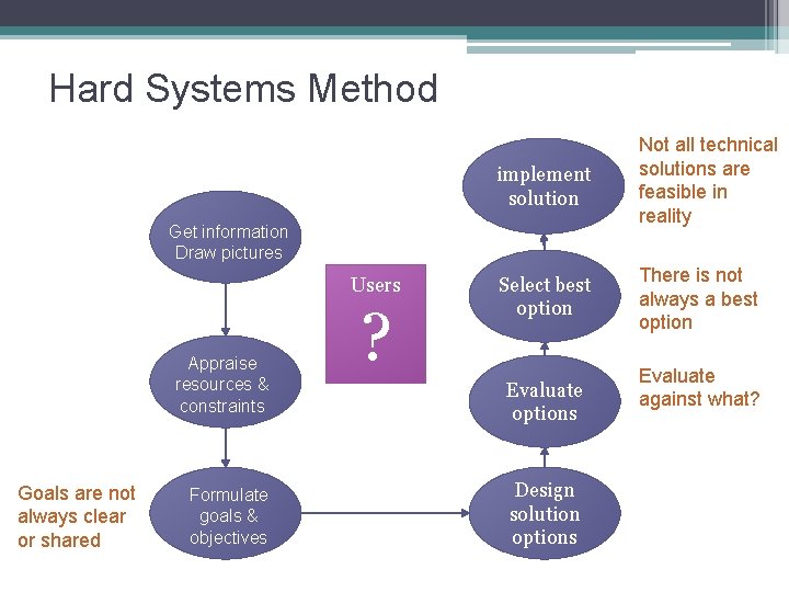 Hard Systems Method implement solution Not all technical solutions are feasible in reality Select
