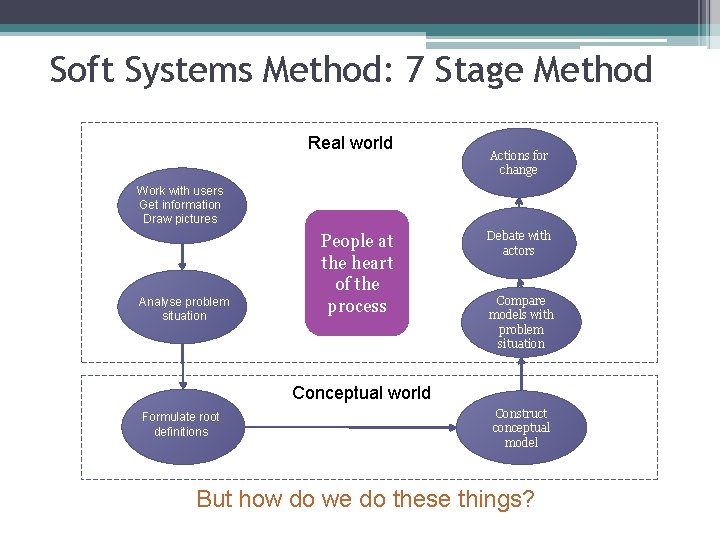 Soft Systems Method: 7 Stage Method Real world Actions for change Work with users