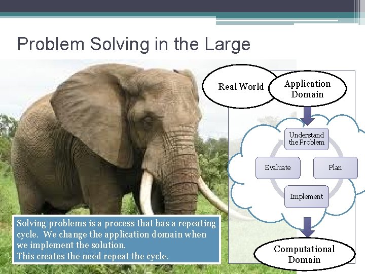 Problem Solving in the Large Real World Application Domain Understand the Problem Evaluate Plan