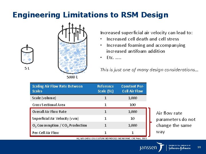 Engineering Limitations to RSM Design Increased superficial air velocity can lead to: • Increased