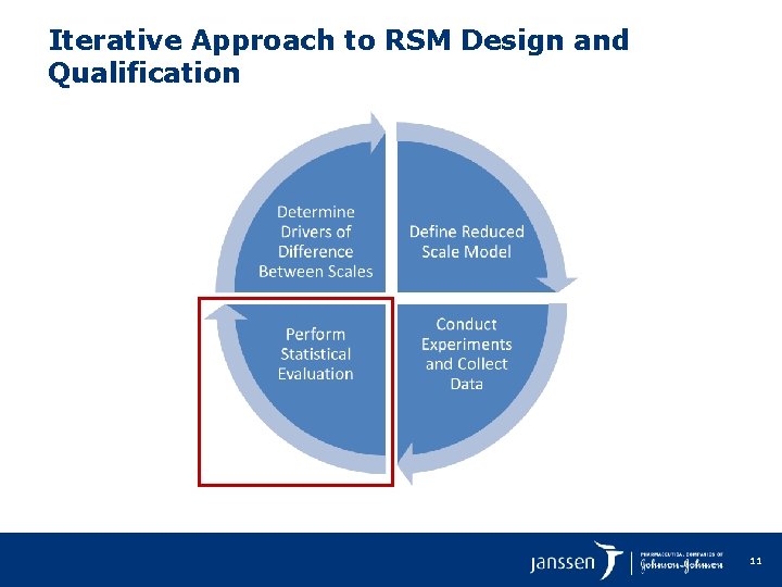 Iterative Approach to RSM Design and Qualification 11 