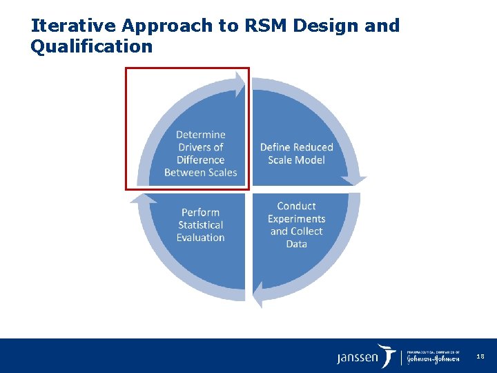 Iterative Approach to RSM Design and Qualification 18 