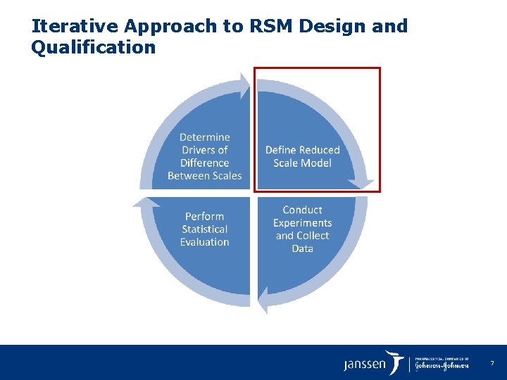 Iterative Approach to RSM Design and Qualification 7 