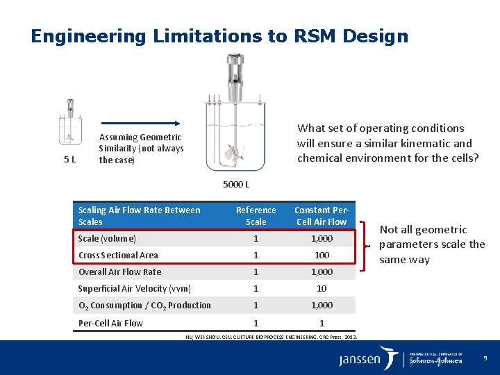 Engineering Limitations to RSM Design 5 L What set of operating conditions will ensure