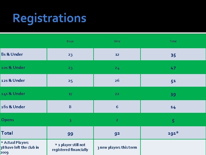 Registrations Boys Girls Total 8 s & Under 23 12 35 10 s &
