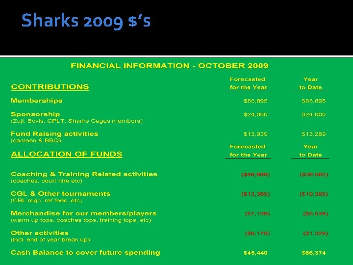 Sharks 2009 $’s 