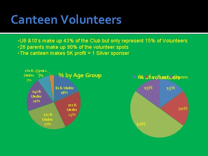 Canteen Volunteers • U 8 &10’s make up 43% of the Club but only