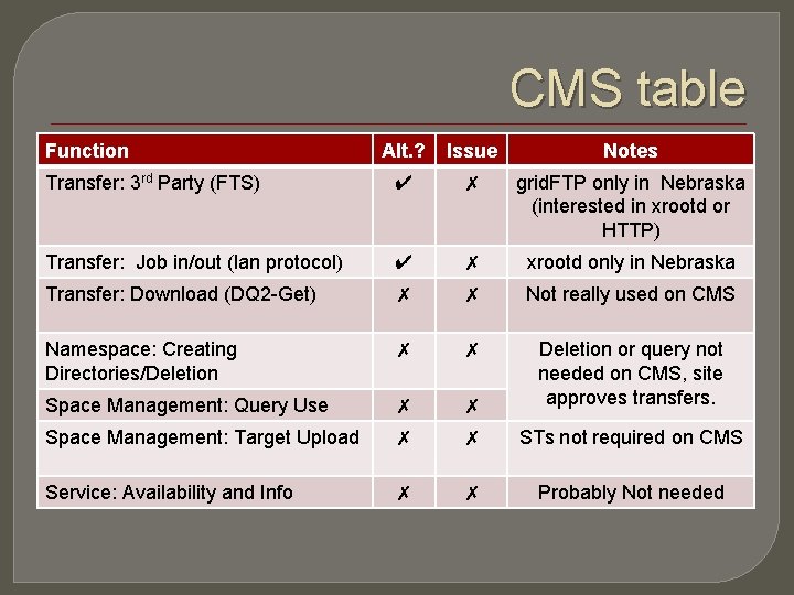 CMS table Function Alt. ? Issue Notes Transfer: Job in/out (lan protocol) ✔ ✗