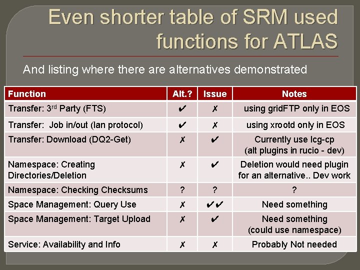 Even shorter table of SRM used functions for ATLAS And listing where there alternatives