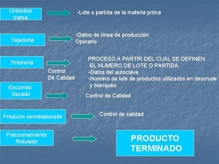 Urdimbre trama • Lote o partida de la materia prima • Datos de línea