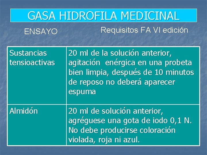 GASA HIDROFILA MEDICINAL ENSAYO Requisitos FA VI edición Sustancias tensioactivas 20 ml de la