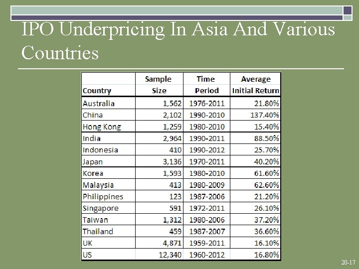 IPO Underpricing In Asia And Various Countries 20 -17 