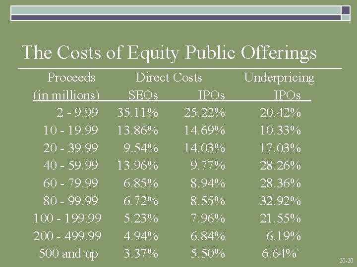 The Costs of Equity Public Offerings Proceeds (in millions) 2 - 9. 99 10