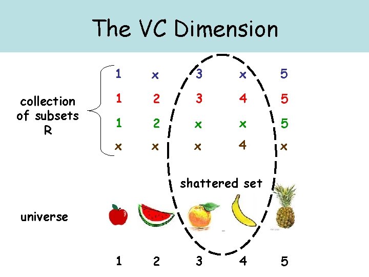 The VC Dimension collection of subsets R 1 x 3 x 5 1 2