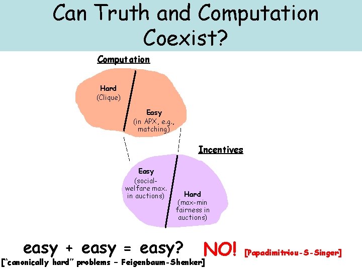 Can Truth and Computation Coexist? Computation Hard (Clique) Easy (in APX, e. g. ,